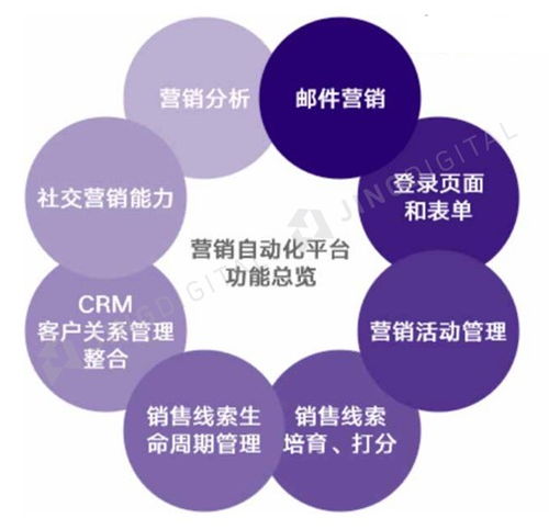 營銷自動化是什么 能否真正助益b2b企業數字化營銷轉型
