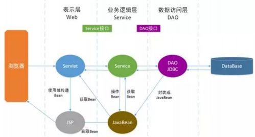 javaweb基本三層架構并使用eclipse開發servlet