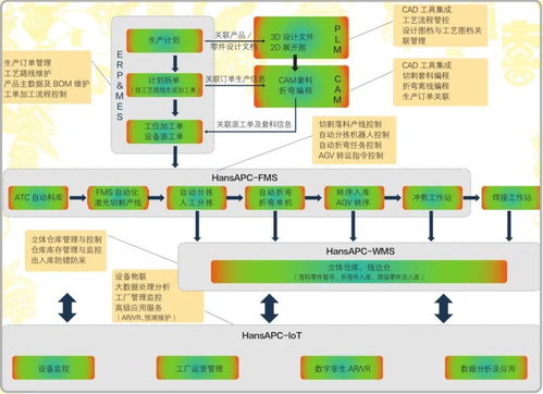 鈑金自動化整廠 整線數字化解決方案 hansapc系列軟件