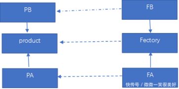 軟件編程中經常用到的設計模式
