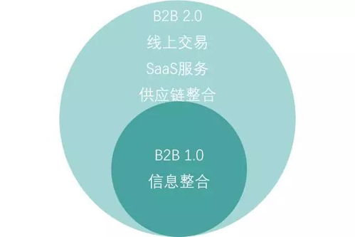 b2b新變革 從1.0到2.0新技術推動新時代