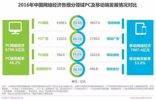 2017年中國網絡經濟報告 電商是網絡經濟營收貢獻核心力量