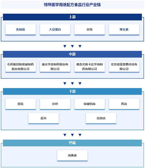 特殊醫學用途配方食品行業市場運行動態 市場監測 投資發展潛力分析