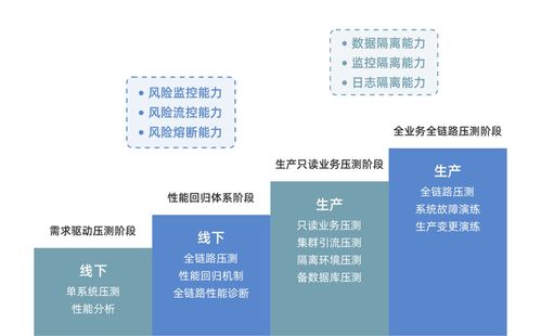 首個生產環境全鏈路壓測平臺takin正式開源