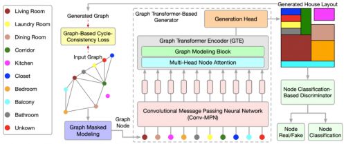 特斯聯研發突破 基于圖掩碼建模的graph transformer生成對抗網絡在建筑布局生成中的應用