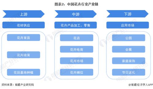 預見2023 2023年中國花卉行業全景圖譜 附市場規模 競爭格局和發展前景等