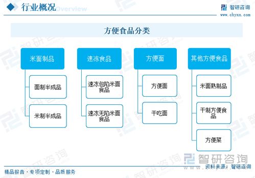 2023年中國方便食品行業現狀分析 市場需求旺盛,行業發展前景廣闊