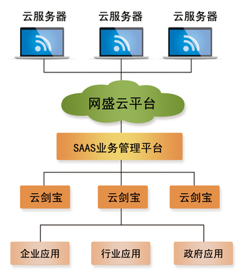 企業(yè)應用軟件開發(fā)_電商運營_B2B運營_企業(yè)網站建設_微信小程序開發(fā)--企業(yè)“云SAAS”服務商