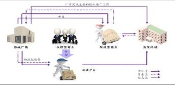 醫療器械流通鏈追蹤監管系統軟件設計開發