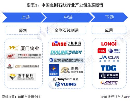 預見2023 2023年中國金剛石線行業全景圖譜 附市場現狀 競爭格局和發展前景等