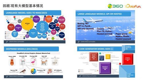技術動態 大模型研發核心 數據工程 自動化評估及與知識圖譜的結合