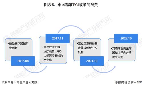 預見2023 2023年中國精準pci行業全景圖譜 附市場規模 競爭格局和發展前景等