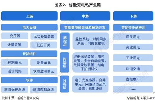 預見2024 2024年中國智能變電站行業全景圖譜 附市場現狀 競爭格局和發展趨勢等