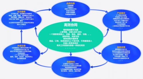 華世界在產業互聯網開啟全新b2b交易
