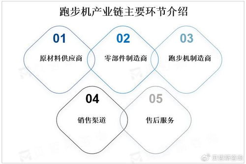全球跑步機市場趨勢預測 智能化 個性化 健康化產品是主要發展方向