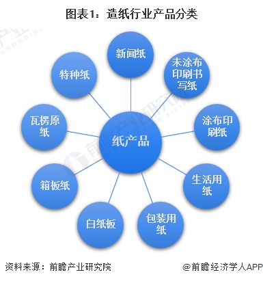 預見2023 2023年中國造紙行業全景圖譜 附市場現狀 競爭格局和發展趨勢等