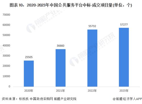 預見2024 2024年中國公共服務平臺行業全景圖譜 附市場現狀 競爭格局和發展趨勢等