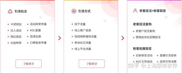 醫美CRM解決方案:管理、營銷、客服、運營一體化,打造全生命周期運營體系