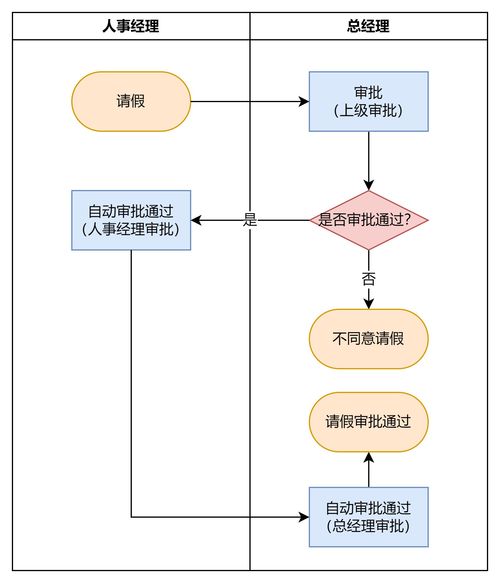 為什么你畫的流程圖開發總說看不懂