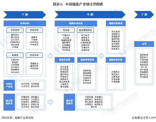 預見2023 2023年中國儲能行業全景圖譜 附市場現狀 競爭格局和發展趨勢等