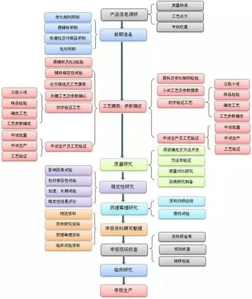 史上最全藥品研發(fā)全流程圖總結(jié)